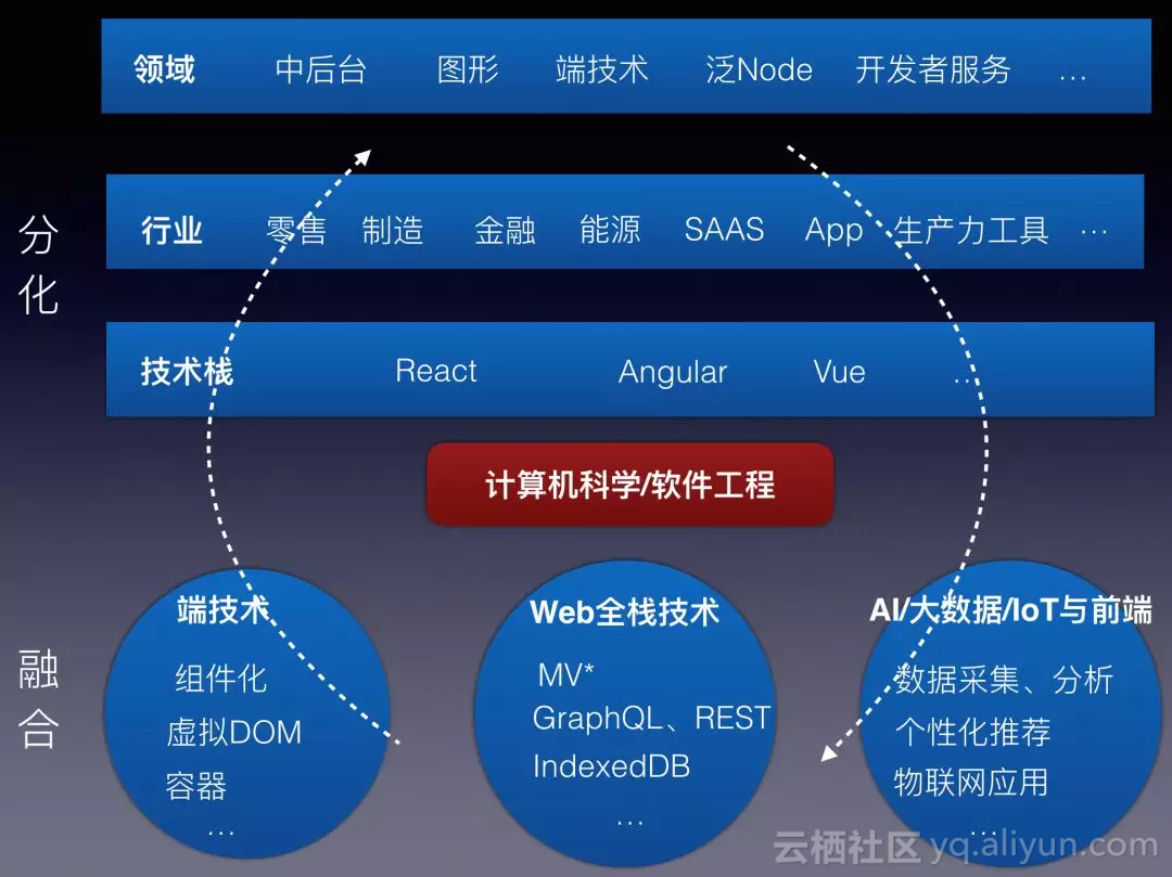 [大数据]前端工程师的未来在哪里? - 码姐姐找文